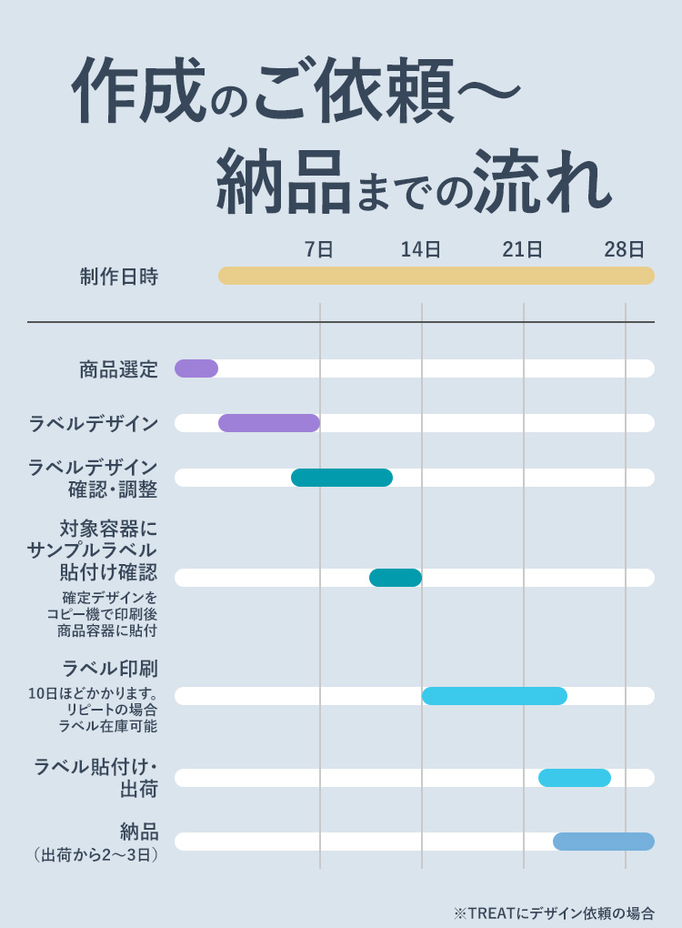 作成のご依頼～納品までの流れ